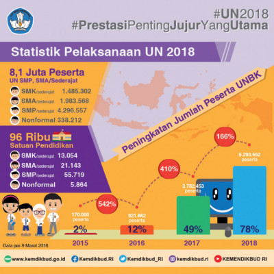 Statistik Pelaksanaan UN 2018 - 20180427